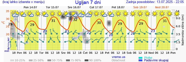 Vreme 7 dni