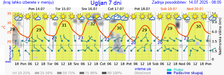 Vreme 7 dni
