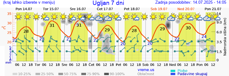 Vreme 7 dni