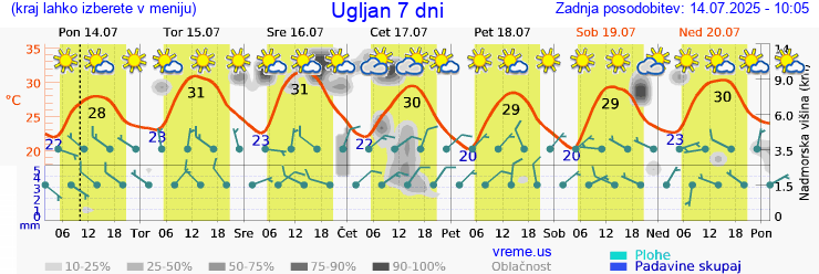 Vreme 7 dni