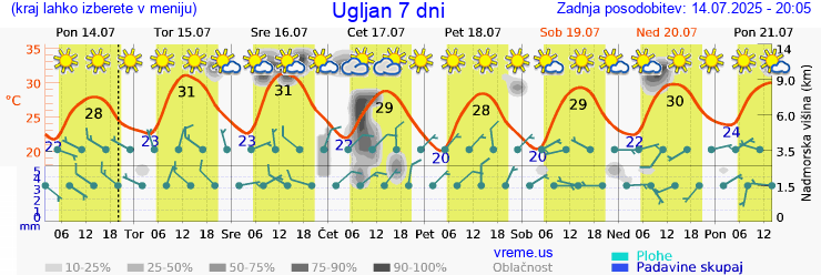 Vreme 7 dni