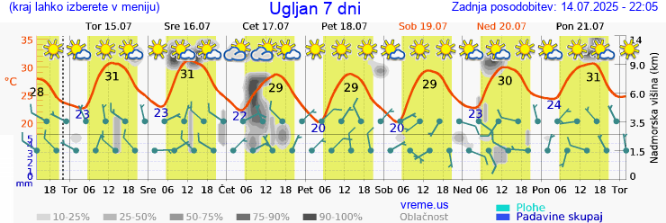 Vreme 7 dni