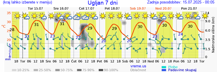 Vreme 7 dni