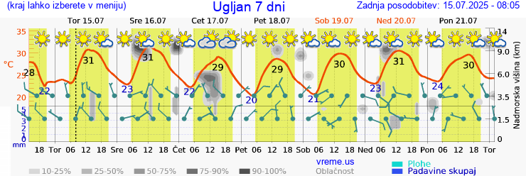 Vreme 7 dni