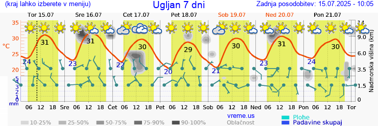Vreme 7 dni