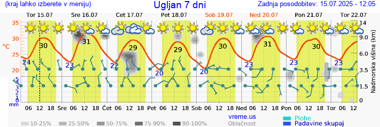 Vreme 7 dni