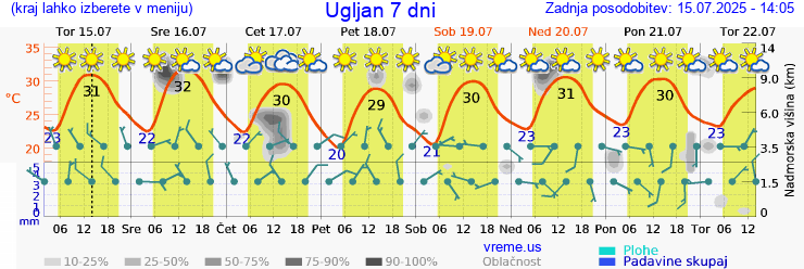 Vreme 7 dni