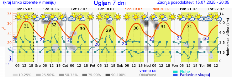 Vreme 7 dni