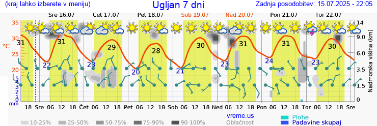 Vreme 7 dni