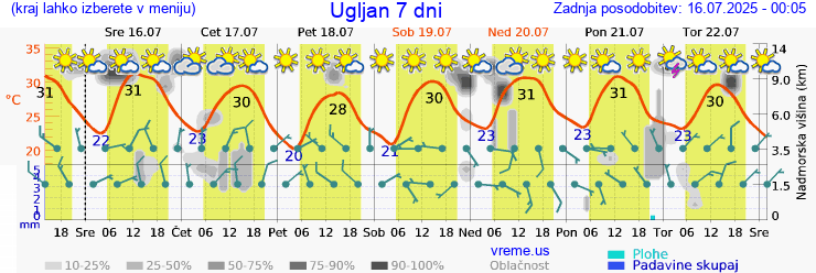 Vreme 7 dni