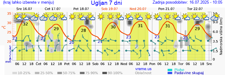 Vreme 7 dni