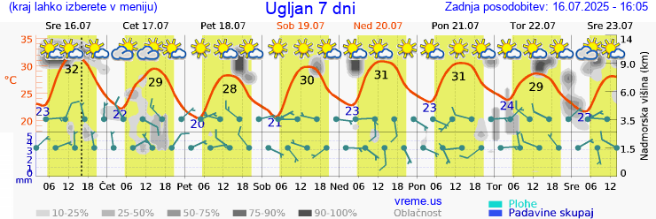 Vreme 7 dni