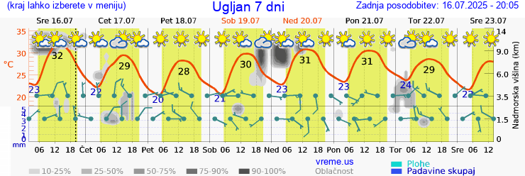 Vreme 7 dni