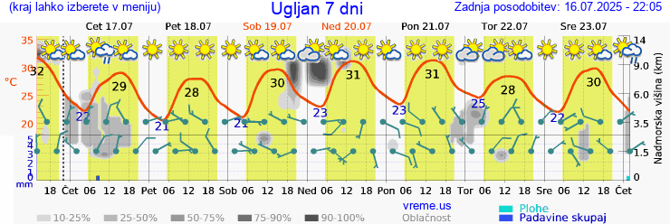 Vreme 7 dni