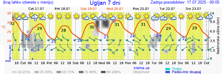 Vreme 7 dni