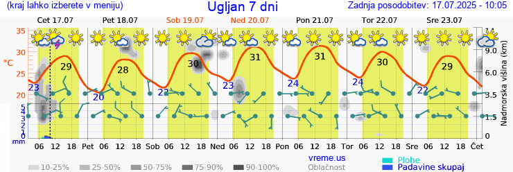 Vreme 7 dni