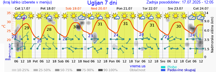 Vreme 7 dni