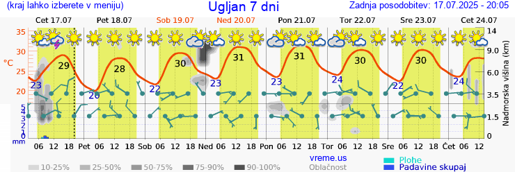 Vreme 7 dni