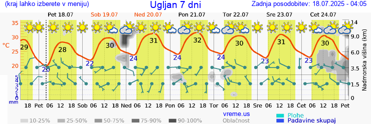 Vreme 7 dni