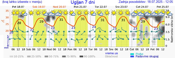 Vreme 7 dni