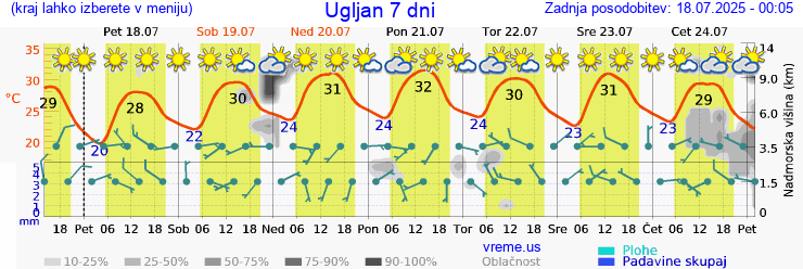 Vreme 7 dni