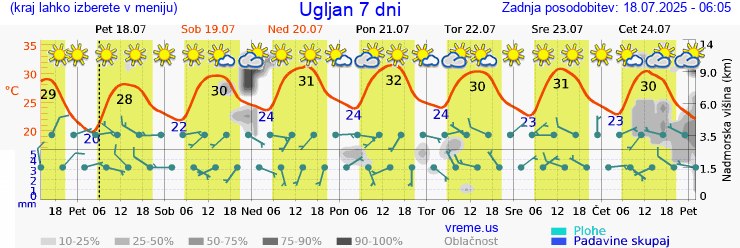 Vreme 7 dni