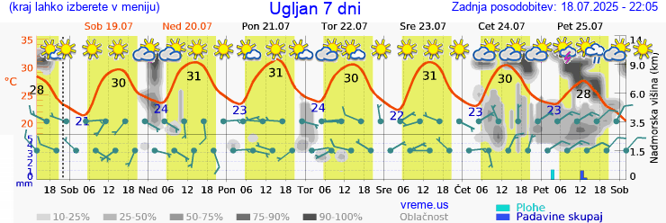 Vreme 7 dni