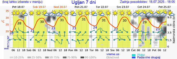Vreme 7 dni