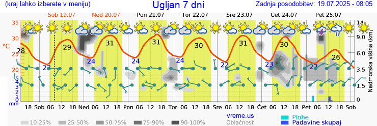 Vreme 7 dni