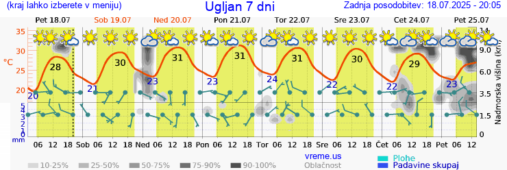 Vreme 7 dni