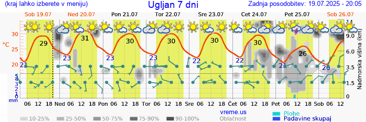 Vreme 7 dni