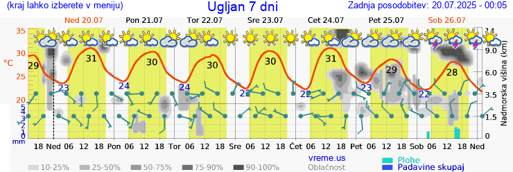 Vreme 7 dni