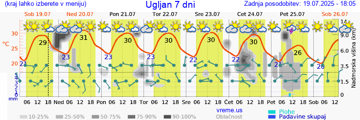 Vreme 7 dni