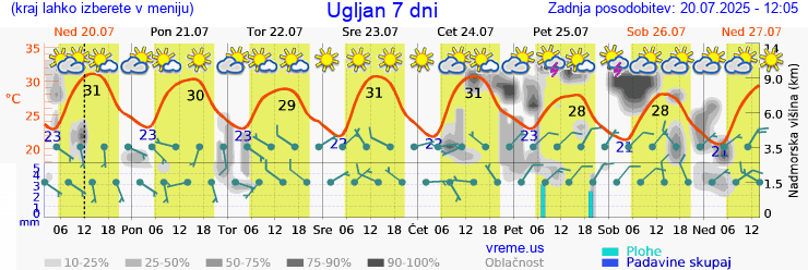 Vreme 7 dni