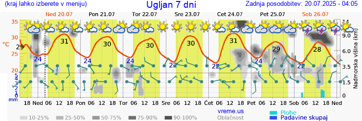 Vreme 7 dni