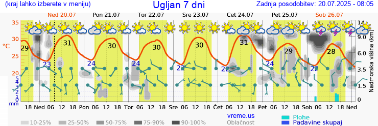 Vreme 7 dni