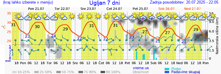 Vreme 7 dni