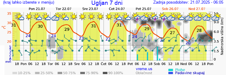Vreme 7 dni