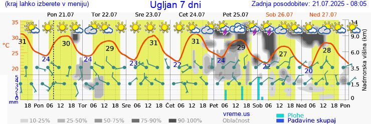 Vreme 7 dni