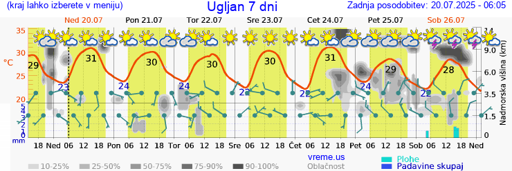 Vreme 7 dni