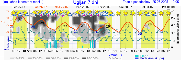 Vreme 7 dni