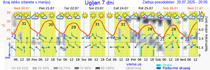 Vreme 7 dni