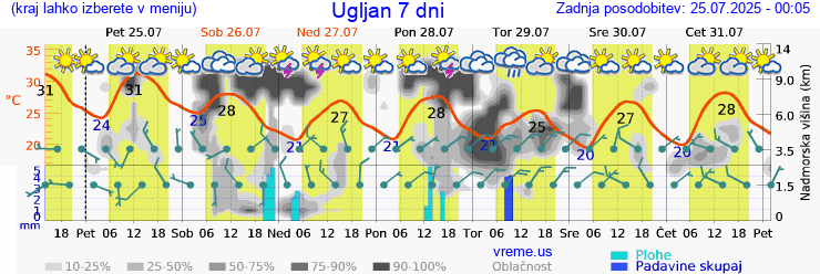 Vreme 7 dni