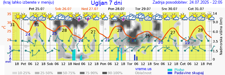 Vreme 7 dni
