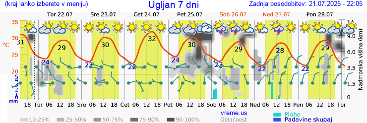 Vreme 7 dni