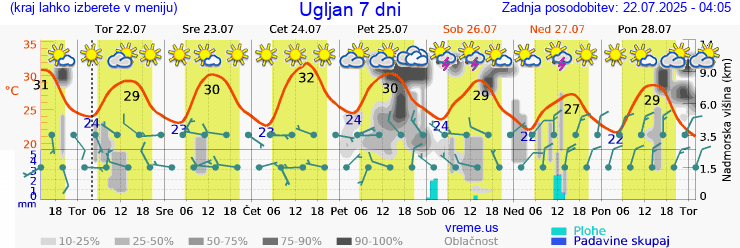 Vreme 7 dni