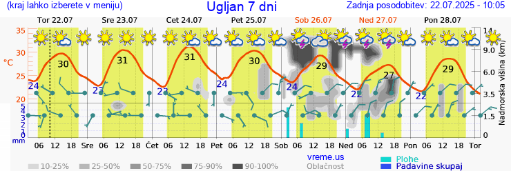 Vreme 7 dni