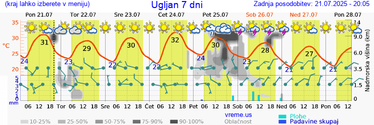 Vreme 7 dni