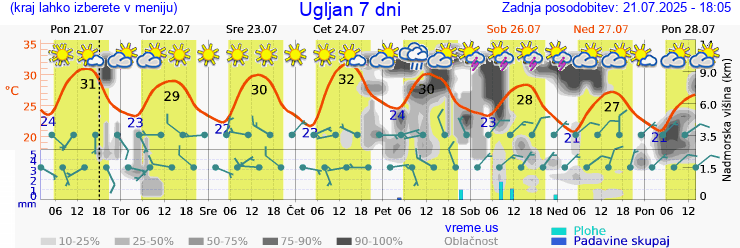Vreme 7 dni