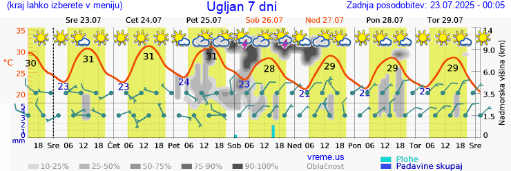 Vreme 7 dni